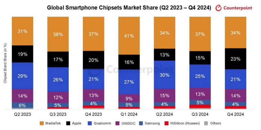 全球手机芯片市场变天！中国企业市场份额过半华为海思逐步赶上三星 title=