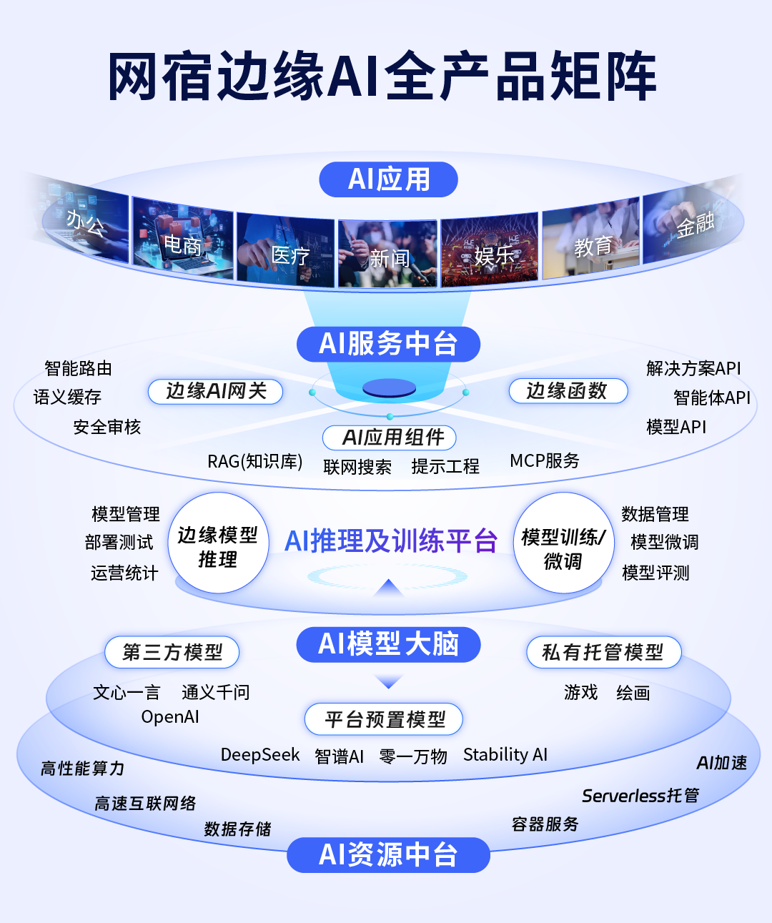 网宿科技重磅升级边缘AI平台 三大核心产品赋能企业AIGC创新(图1)