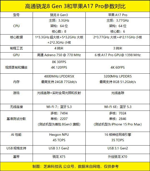 手机CPU天梯图2023年10月版来了你的手机排名高吗？(图7)