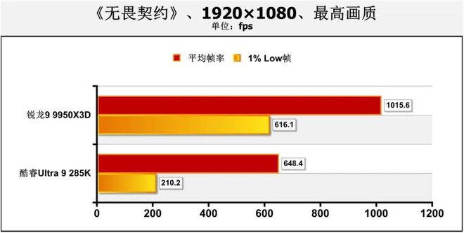 哪款处理器能让热门网游帧数超过1000fps？锐龙9 9950X3D对决Ultra 9 285K(图12)