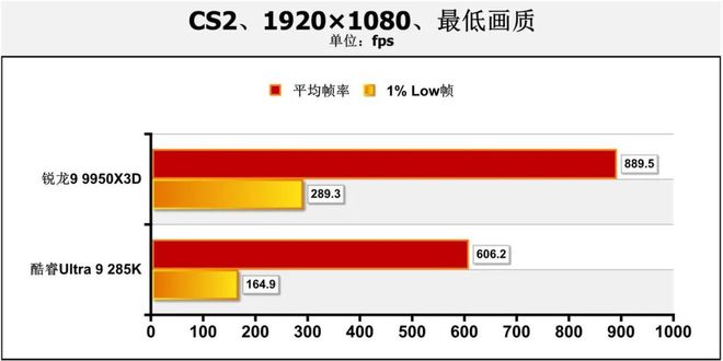 哪款处理器能让热门网游帧数超过1000fps？锐龙9 9950X3D对决Ultra 9 285K(图15)