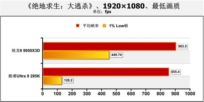 哪款处理器能让热门网游帧数超过1000fps？锐龙9 9950X3D对决Ultra 9 285K(图21)