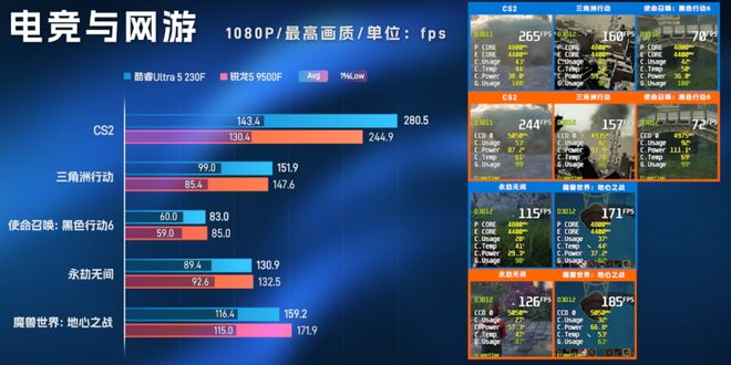 酷睿U5-230F挑翻锐龙R5-9500F：性能全面压制温度与功耗完胜(图4)