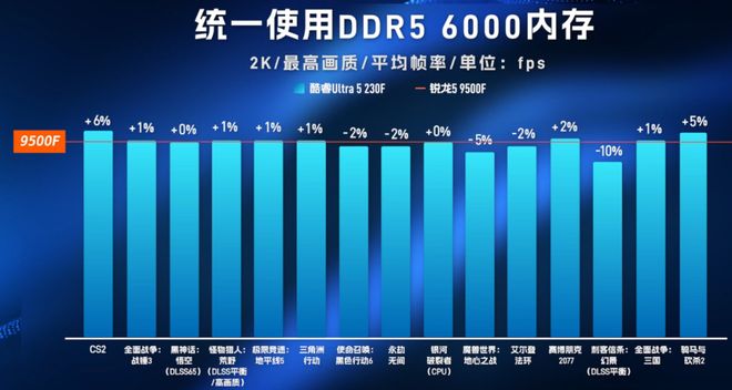 酷睿U5-230F挑翻锐龙R5-9500F：性能全面压制温度与功耗完胜(图12)