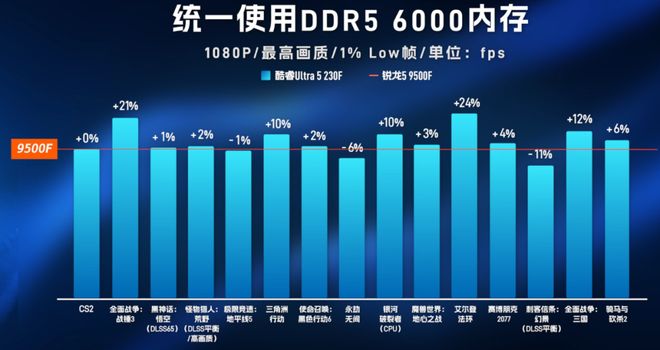 酷睿U5-230F挑翻锐龙R5-9500F：性能全面压制温度与功耗完胜(图11)