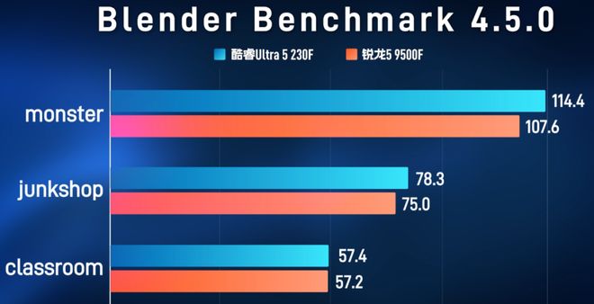 酷睿U5-230F挑翻锐龙R5-9500F：性能全面压制温度与功耗完胜(图15)