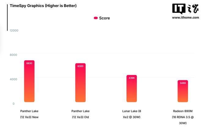 英特尔PantherLake性能首曝：核心更少多核跑分紧追ArrowLake title=