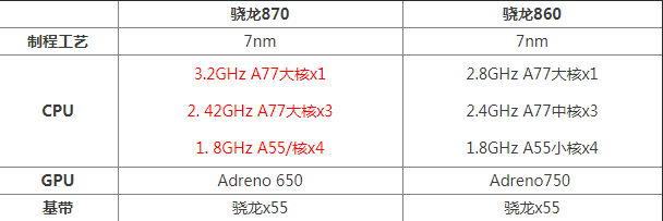 骁龙870和860处理器哪个好性能更强二者区别性能评测 title=